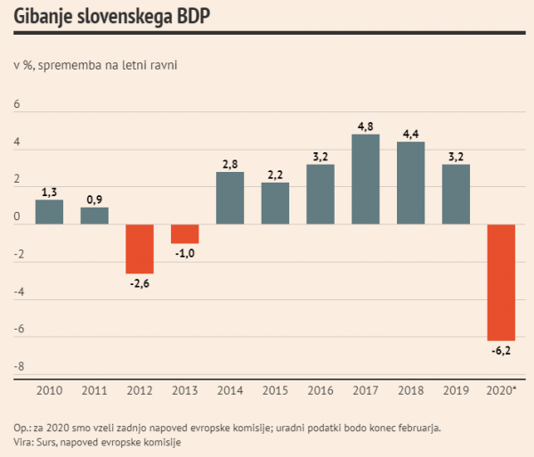 gibanje slovenskega BDP 2020
